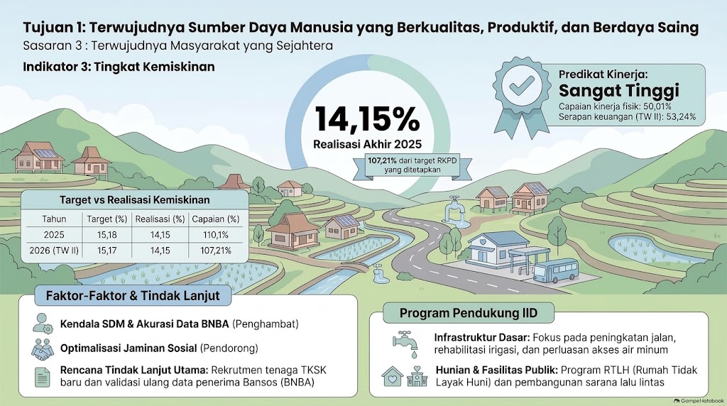 Capaian Indikator Tingkat Kemiskinan 2025